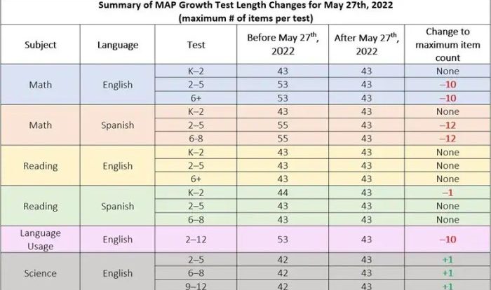 Nwea growth reading 6+ answer key